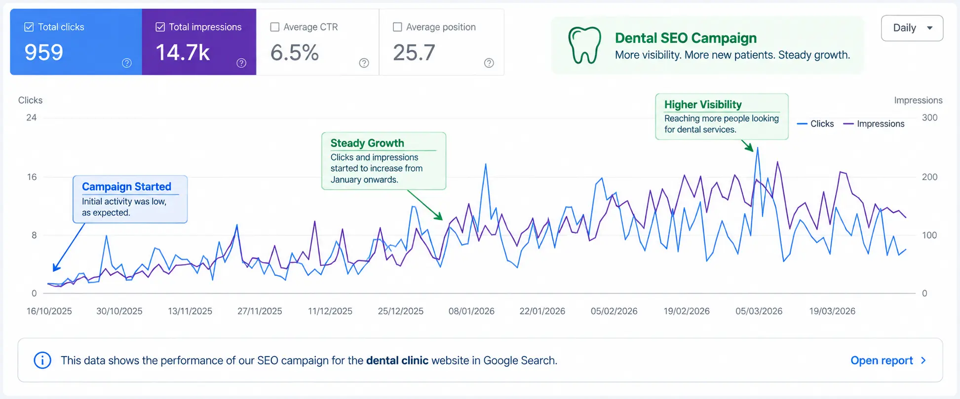 dental seo campaign