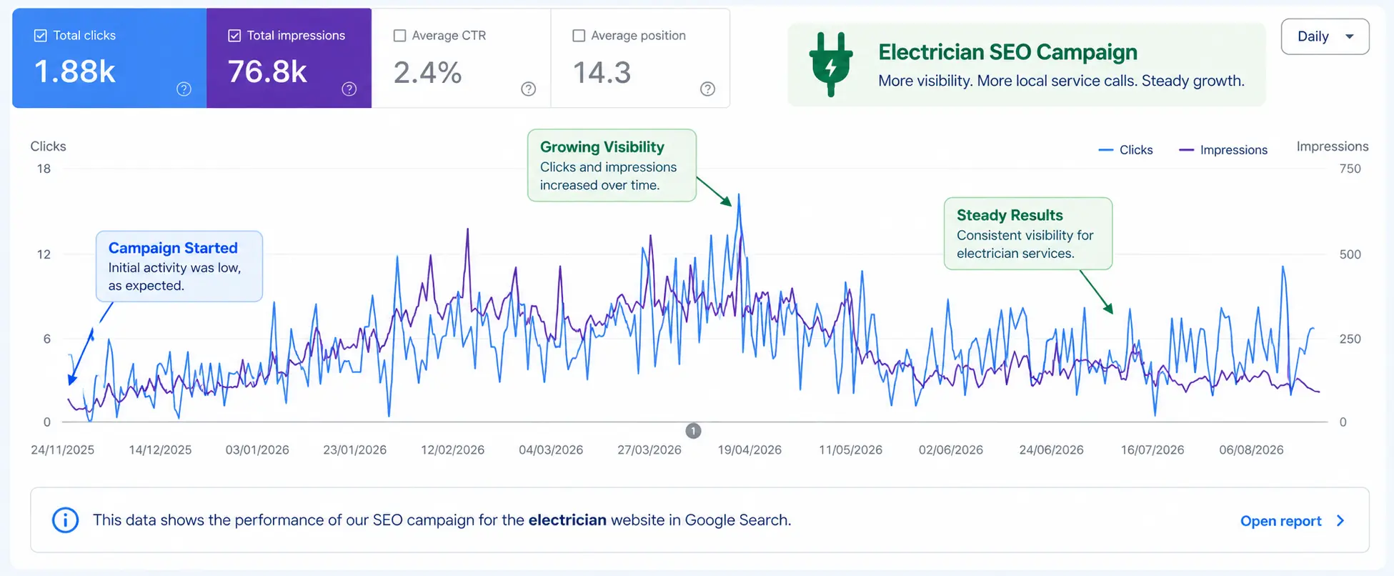 electrician seo campaign