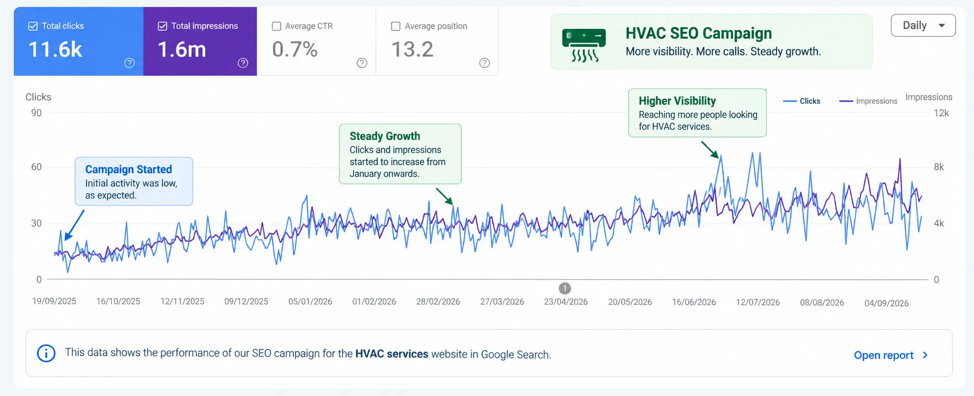hvac seo campaign