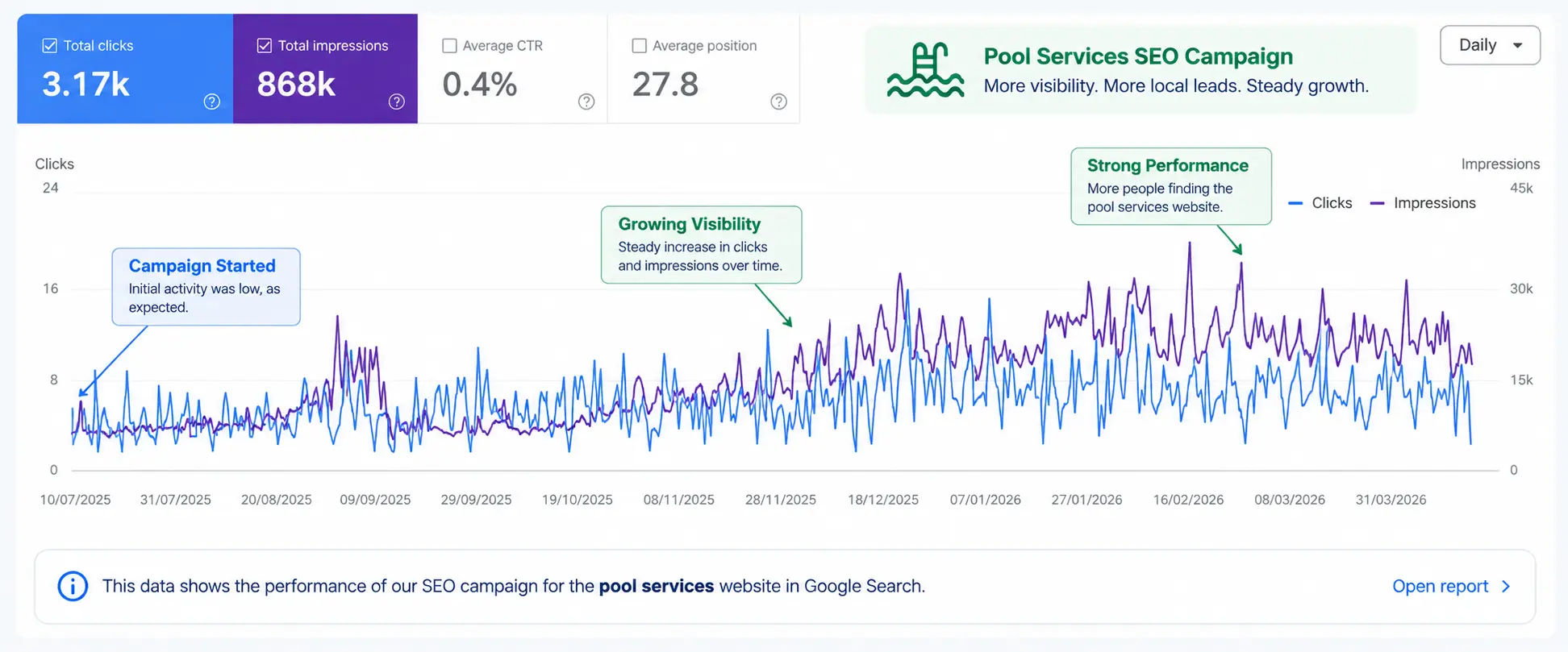 pool service seo campaign